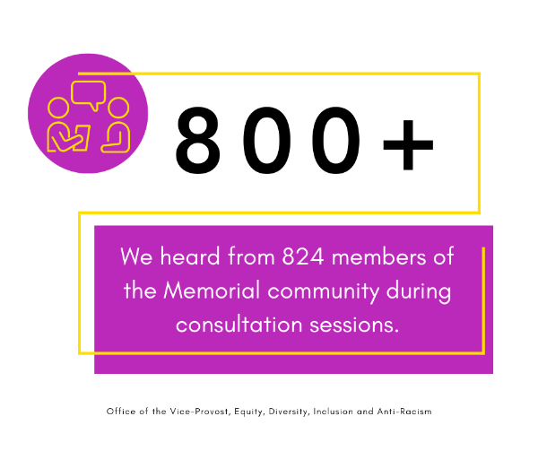 A graphic with a white background. Large text reads '800+' and smaller text, underneath in a purple rectangle, reads 'We heard from 824 members of the Memorial community during consultation sessions.'